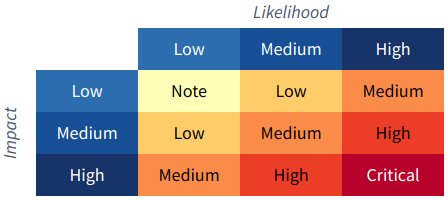 owasp risk rating table